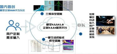 數(shù)據(jù)重塑體驗(yàn) 隨型SaaS以體型數(shù)據(jù)切入，引領(lǐng)鞋服產(chǎn)業(yè)交互新變革